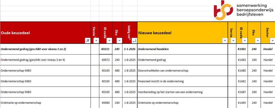 Keuzedelen Ondernemerschap: grote veranderingen in 2025