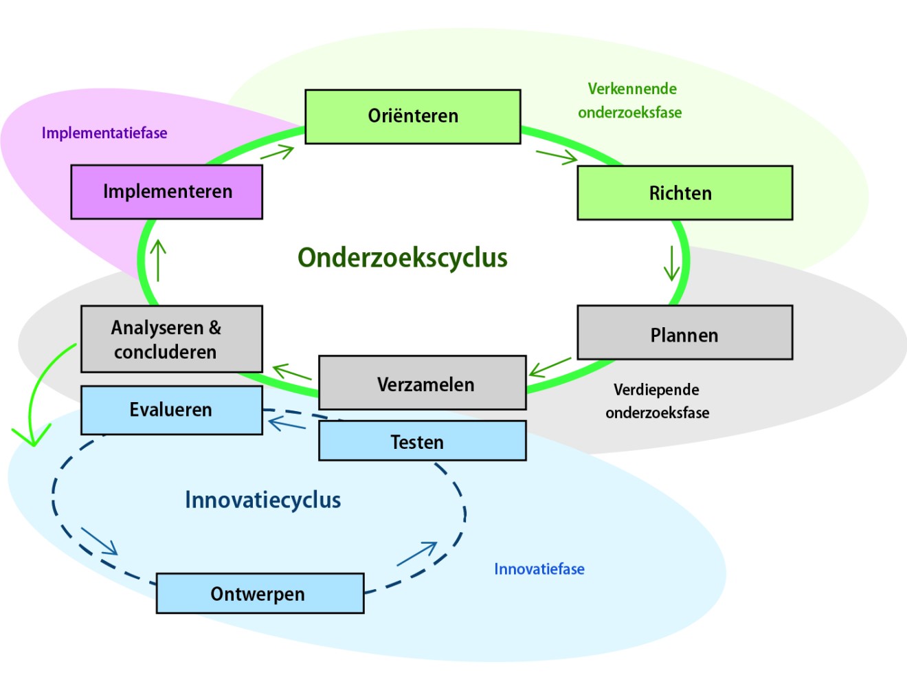 Praktijkonderzoek cycli